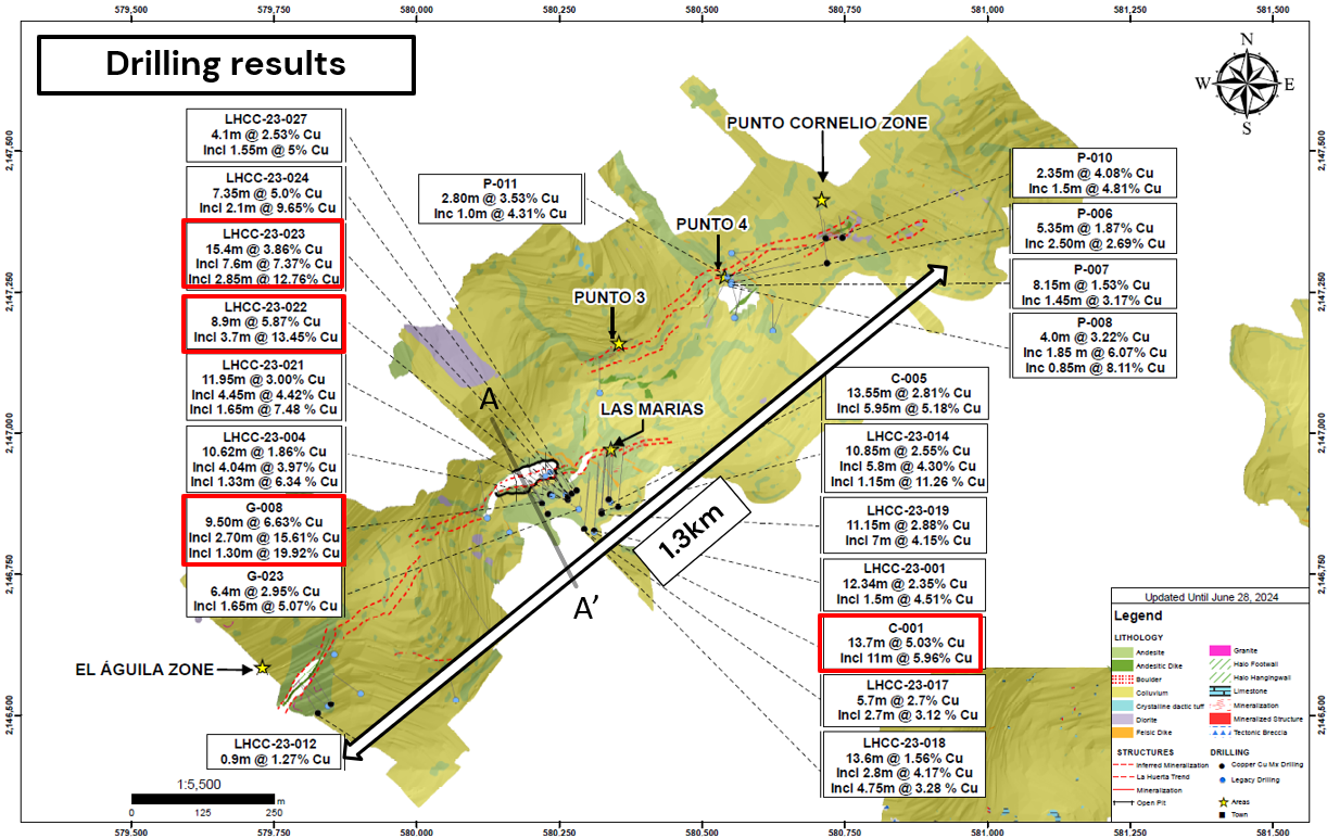 Figure 4: La Huerta drilling results and highlights
